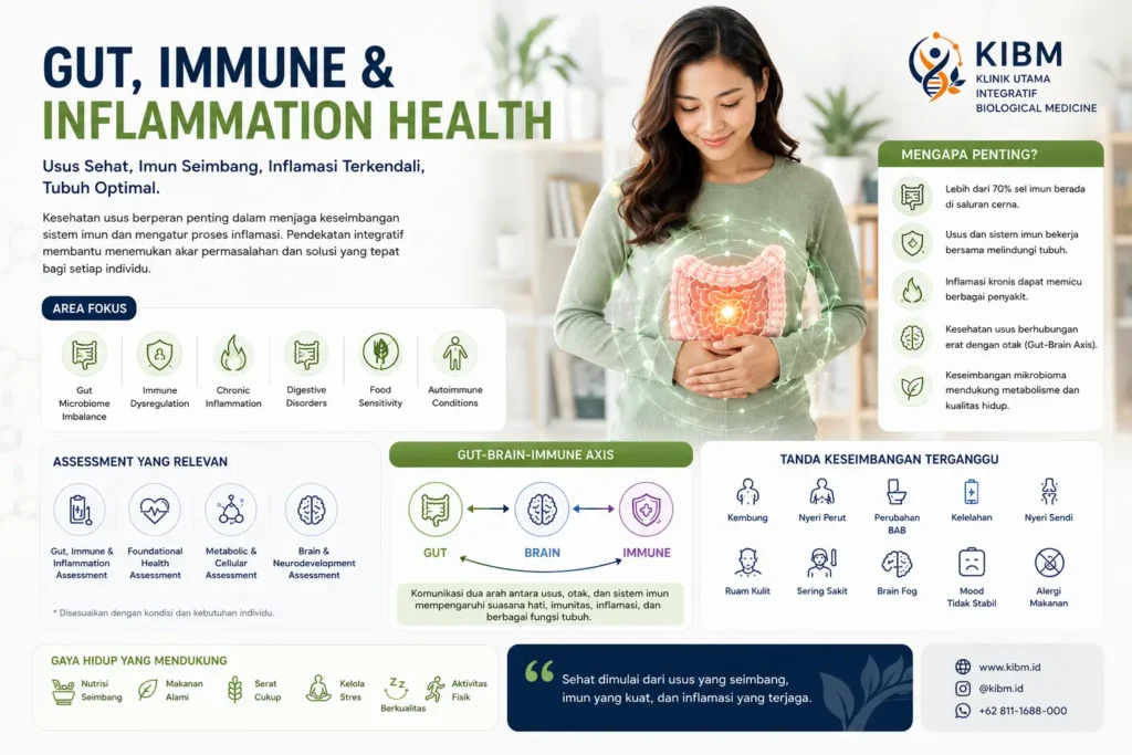 Infografis Gut, Immune & Inflammation Health di KIBM yang menjelaskan hubungan kesehatan usus, sistem imun, inflamasi kronis, Gut-Brain-Immune Axis, assessment yang relevan, serta tanda-tanda gangguan keseimbangan tubuh.