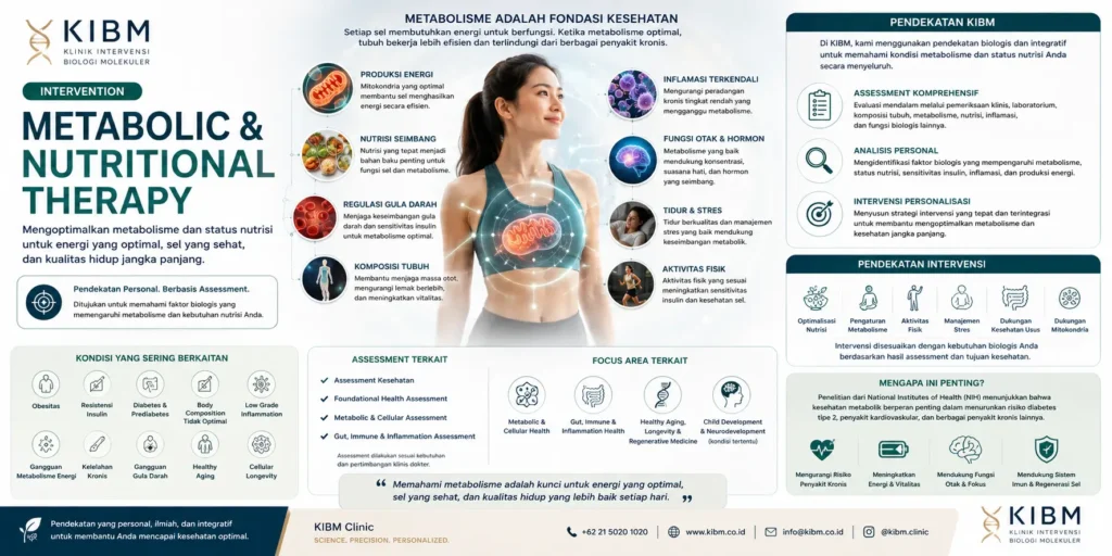Infografis Metabolic & Nutritional Therapy di KIBM yang menjelaskan hubungan metabolisme, nutrisi, produksi energi, fungsi sel, assessment kesehatan, dan pendekatan intervensi yang dipersonalisasi.