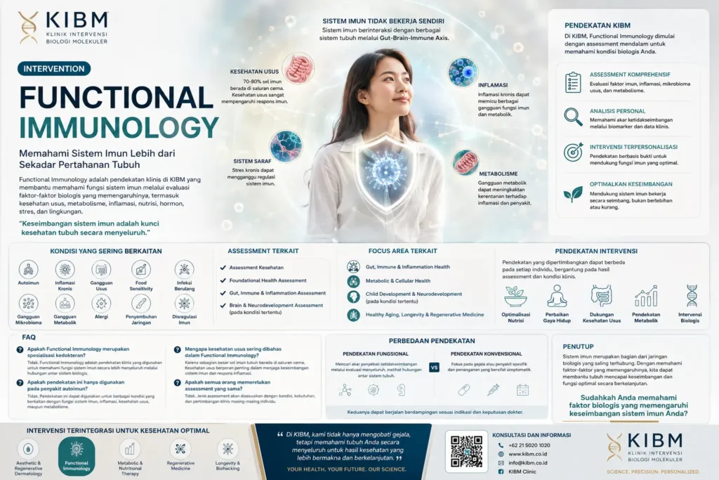 Infografis Functional Immunology di KIBM yang menjelaskan hubungan sistem imun, kesehatan usus, inflamasi, metabolisme, assessment, dan pendekatan intervensi kesehatan secara terintegrasi.