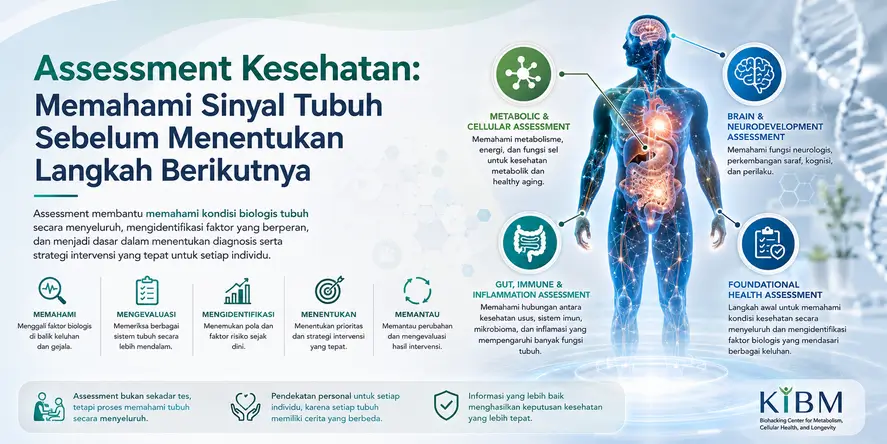 Ilustrasi assessment kesehatan KIBM yang menggambarkan evaluasi metabolisme, fungsi sel, kesehatan usus, sistem imun, dan fungsi neurologis untuk memahami kondisi biologis tubuh.
