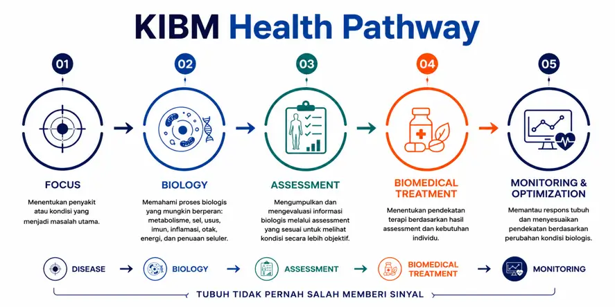 KIBM Health Pathway dari Focus hingga Biomedical Treatment